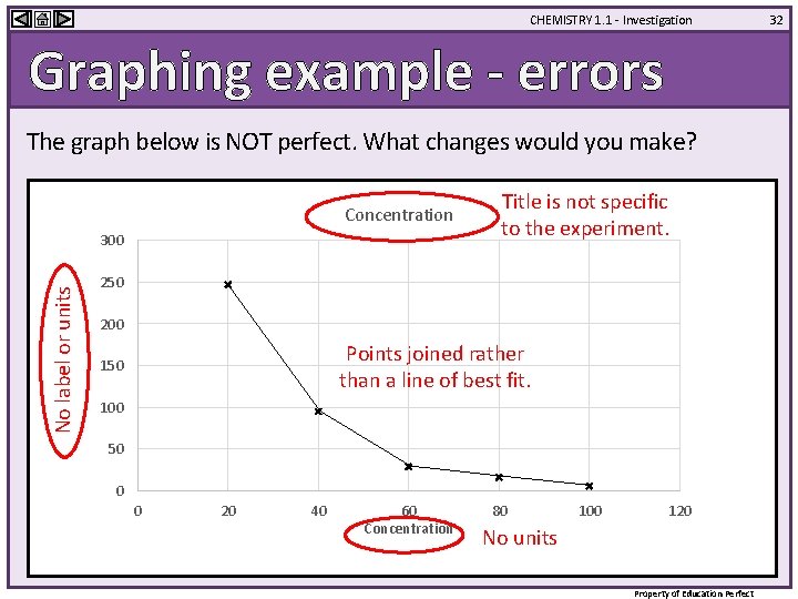 CHEMISTRY 1. 1 - Investigation Graphing example - errors The graph below is NOT