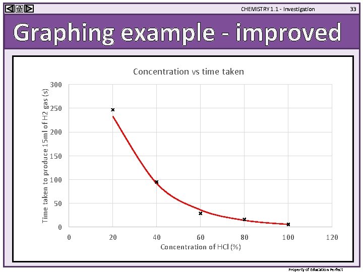 CHEMISTRY 1. 1 - Investigation 33 Graphing example - improved Time taken to produce