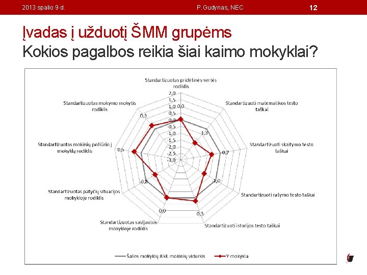 2013 spalio 9 d. P. Gudynas, NEC 12 Įvadas į užduotį ŠMM grupėms Kokios