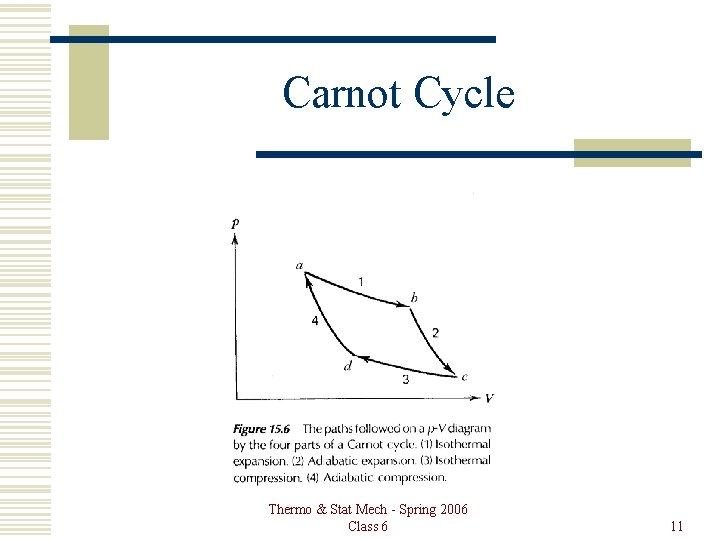 Carnot Cycle Thermo & Stat Mech - Spring 2006 Class 6 11 