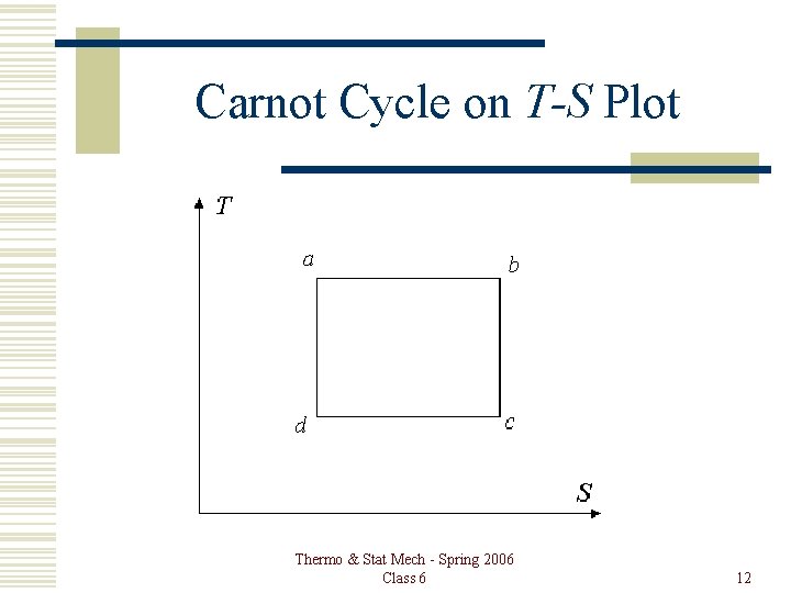 Carnot Cycle on T-S Plot Thermo & Stat Mech - Spring 2006 Class 6