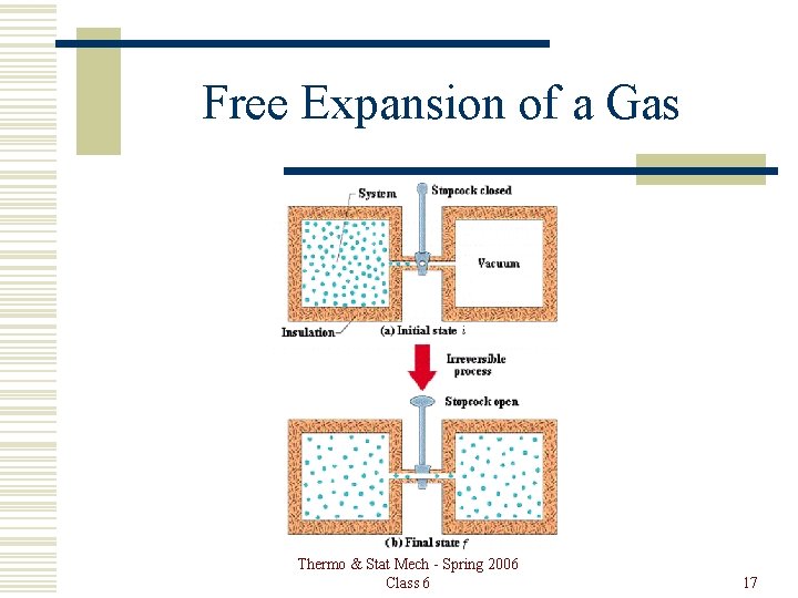 Free Expansion of a Gas Thermo & Stat Mech - Spring 2006 Class 6