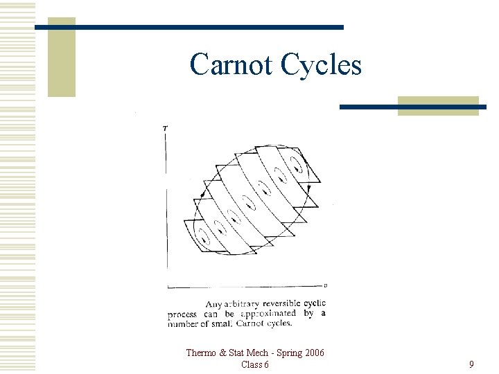 Carnot Cycles Thermo & Stat Mech - Spring 2006 Class 6 9 