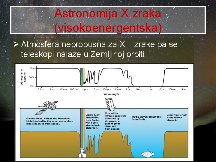 Astronomija X zraka (visokoenergentska) Ø Atmosfera nepropusna za X – zrake pa se teleskopi