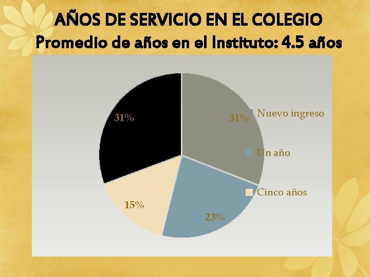 AÑOS DE SERVICIO EN EL COLEGIO Promedio de años en el Instituto: 4. 5