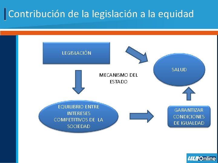 Contribución de la legislación a la equidad LEGISLACIÓN MECANISMO DEL ESTADO EQUILIBRIO ENTRE INTERESES