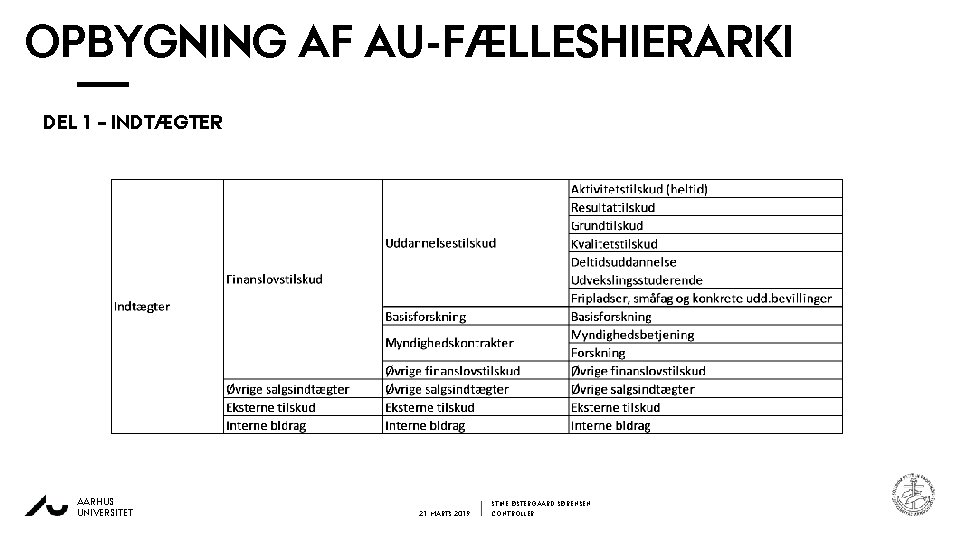 OPBYGNING AF AU-FÆLLESHIERARKI DEL 1 – INDTÆGTER AARHUS UNIVERSITET 21. MARTS 2019 STINE ØSTERGAARD