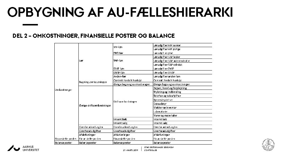 OPBYGNING AF AU-FÆLLESHIERARKI DEL 2 – OMKOSTNINGER, FINANSIELLE POSTER OG BALANCE AARHUS UNIVERSITET 21.