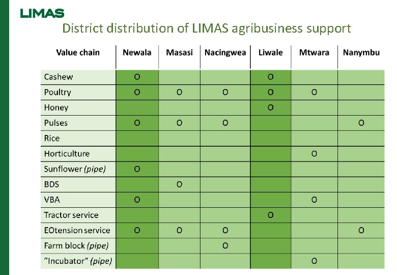District distribution of LIMAS agribusiness support 