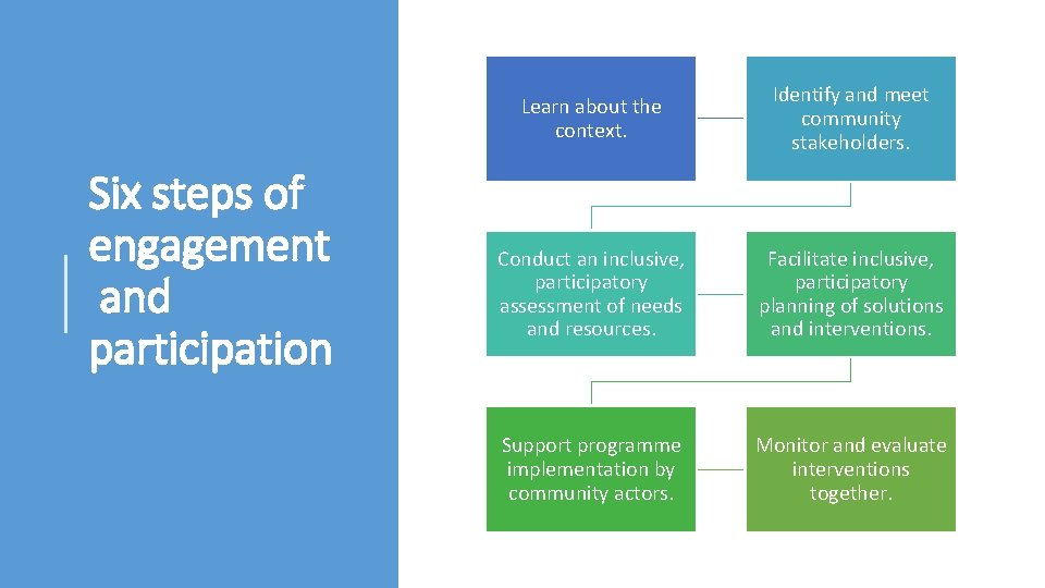 Six steps of engagement and participation Learn about the context. Identify and meet community