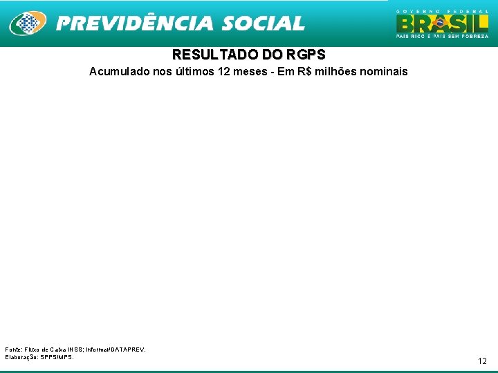 RESULTADO DO RGPS Acumulado nos últimos 12 meses - Em R$ milhões nominais Fonte: