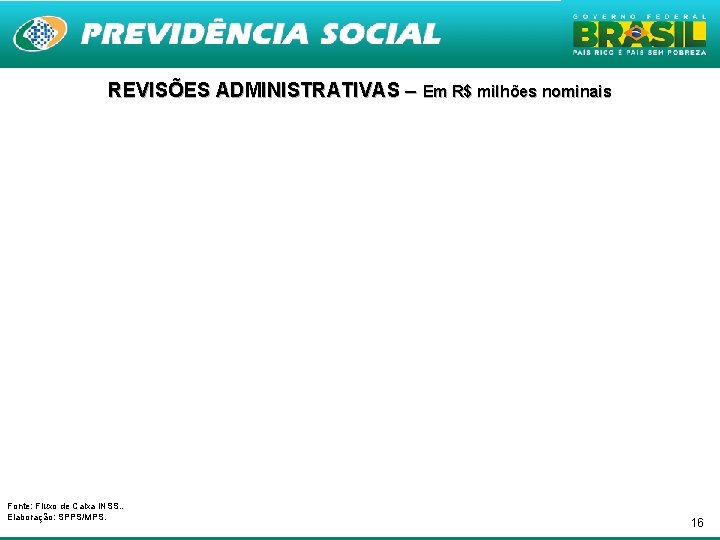 REVISÕES ADMINISTRATIVAS – Em R$ milhões nominais Fonte: Fluxo de Caixa INSS. . Elaboração: