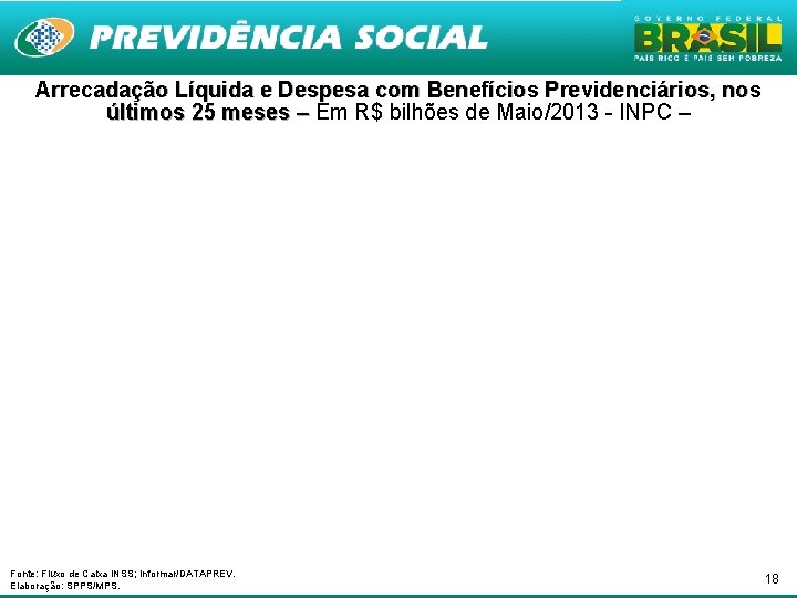 Arrecadação Líquida e Despesa com Benefícios Previdenciários, nos últimos 25 meses – Em R$