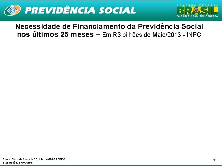 Necessidade de Financiamento da Previdência Social nos últimos 25 meses – Em R$ bilhões