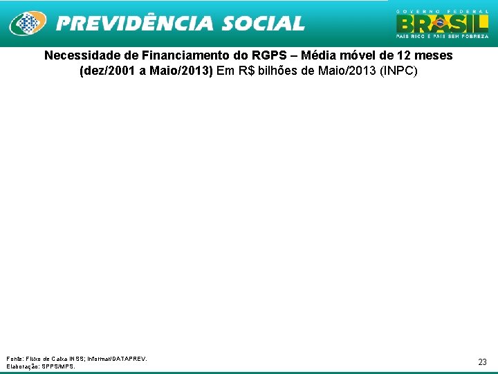 Necessidade de Financiamento do RGPS – Média móvel de 12 meses (dez/2001 a Maio/2013)