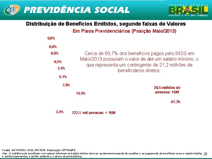 Distribuição de Benefícios Emitidos, segundo faixas de Valores Em Pisos Previdenciários (Posição Maio/2013) 0,