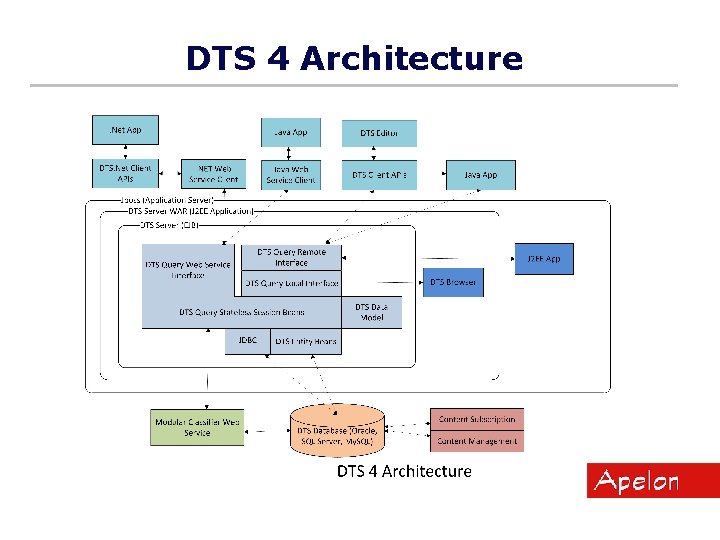 DTS 4 Architecture 