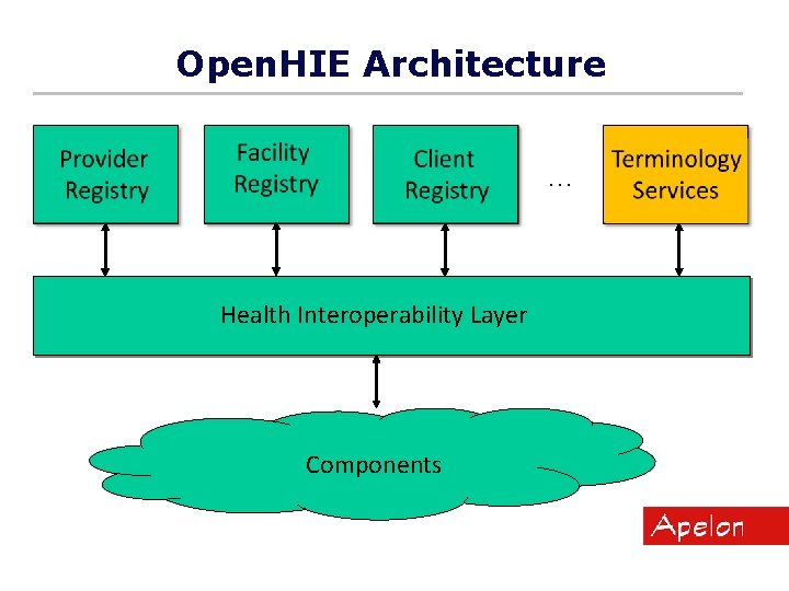 Open. HIE Architecture … Health Interoperability Layer Components 