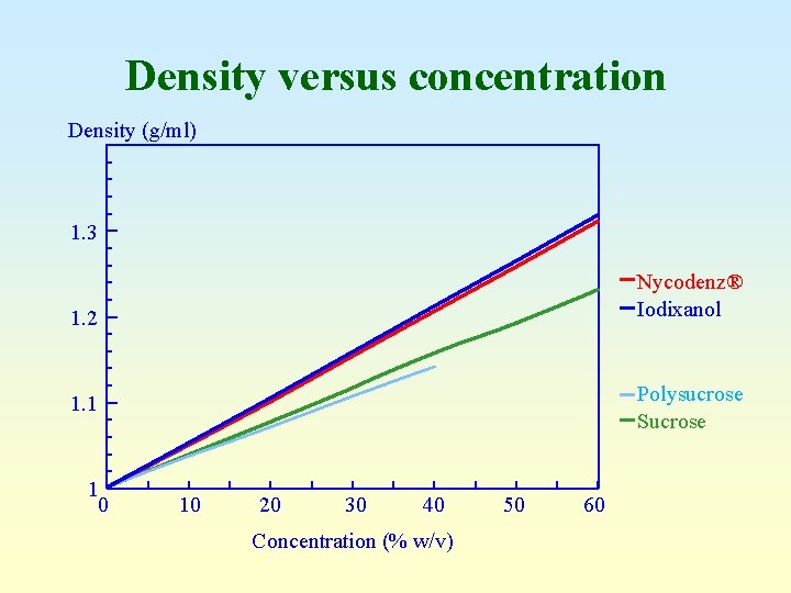 Density versus concentration Density (g/ml) 1. 3 Nycodenz® Iodixanol 1. 2 Polysucrose Sucrose 1.