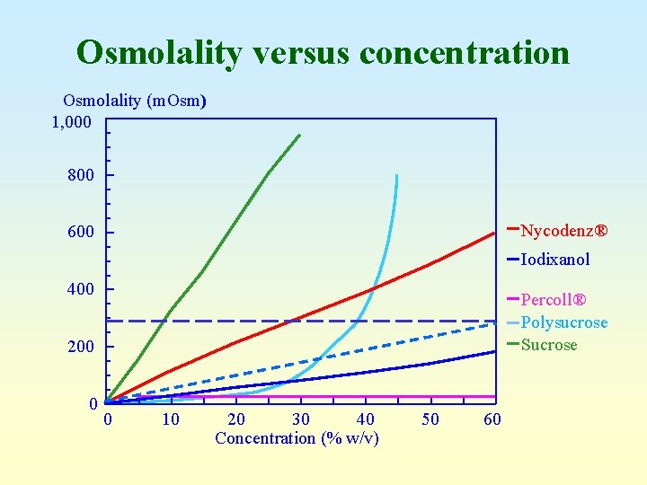 Osmolality versus concentration Osmolality (m. Osm) 1, 000 800 Nycodenz® 600 Iodixanol 400 Percoll®