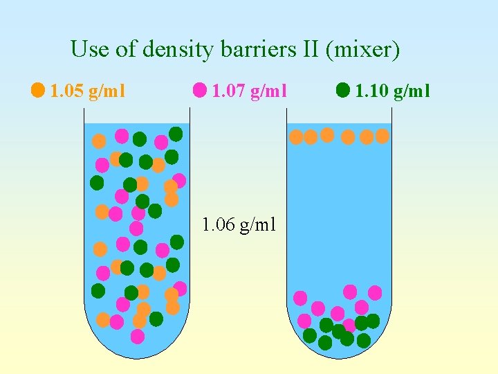 Use of density barriers II (mixer) 1. 05 g/ml 1. 07 g/ml 1. 06