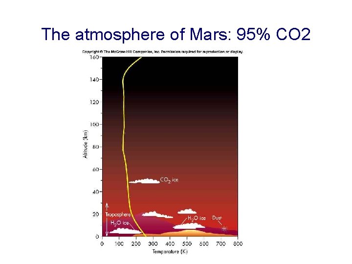 The atmosphere of Mars: 95% CO 2 The atmosphere of Mars: 95% CO 2