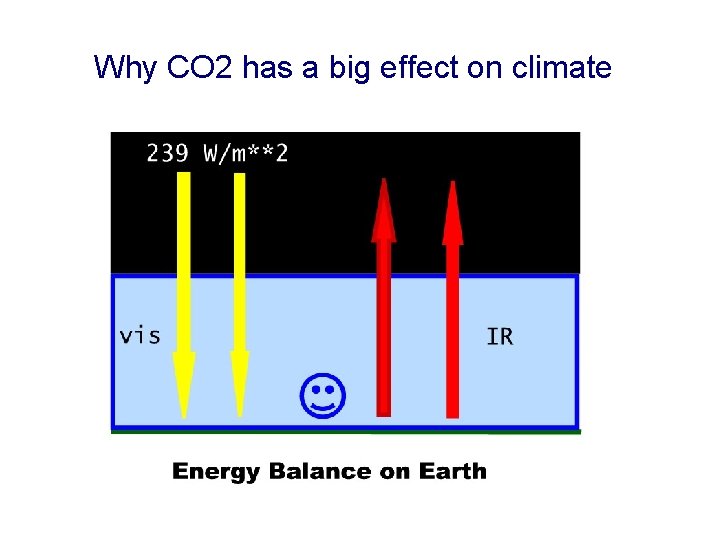 Why CO 2 has a big effect on climate Why CO 2 has a big effect on climate