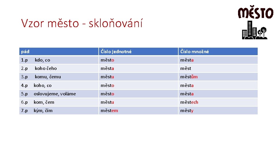 Vzor město - skloňování pád Číslo jednotné Číslo množné 1. p kdo, co města