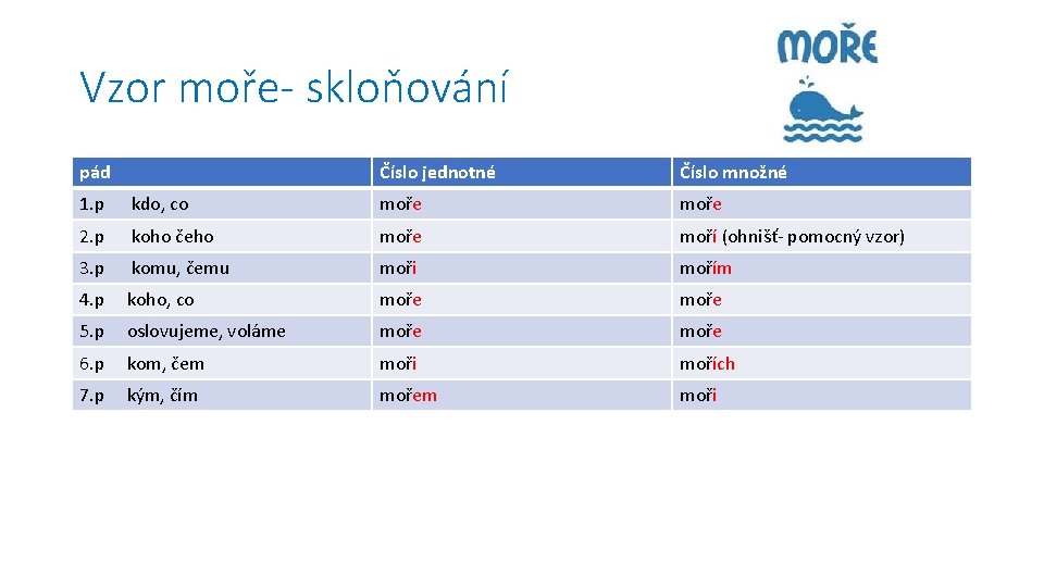 Vzor moře- skloňování pád Číslo jednotné Číslo množné 1. p kdo, co moře 2.