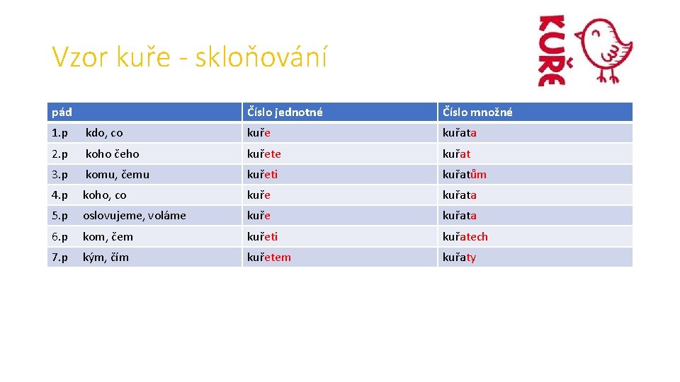 Vzor kuře - skloňování pád Číslo jednotné Číslo množné 1. p kdo, co kuře