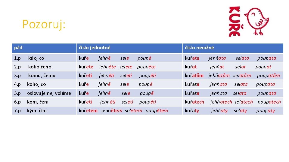 Pozoruj: pád číslo jednotné 1. p kdo, co kuře jehně 2. p koho čeho