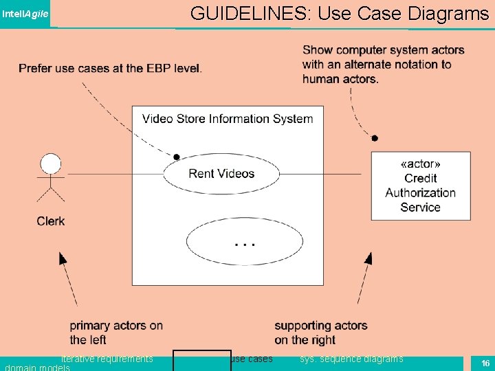 GUIDELINES: Use Case Diagrams Intell. Agile iterative requirements use cases sys. sequence diagrams 16