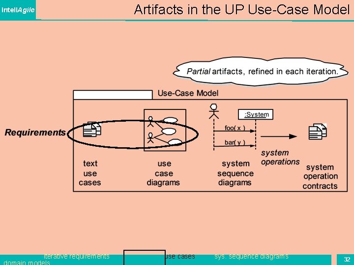 Artifacts in the UP Use-Case Model Intell. Agile iterative requirements use cases sys. sequence