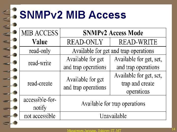 SNMPv 2 MIB Access Manajemen Jaringan, Sukiswo ST, MT 14 