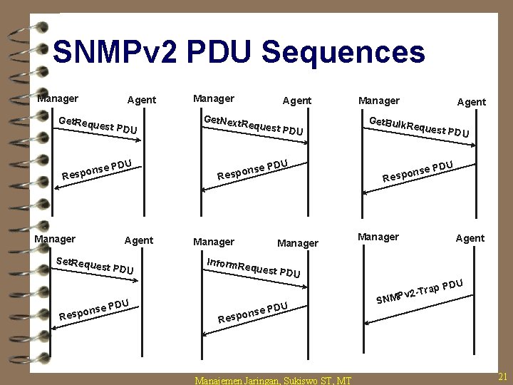 SNMPv 2 PDU Sequences Manager Agent Get. Requ est PDU onse Resp Manager PDU