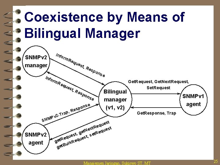 Coexistence by Means of Bilingual Manager Info SNMPv 2 manager Inf rm Re orm