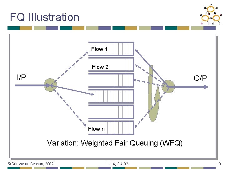 FQ Illustration Flow 1 Flow 2 I/P O/P Flow n Variation: Weighted Fair Queuing