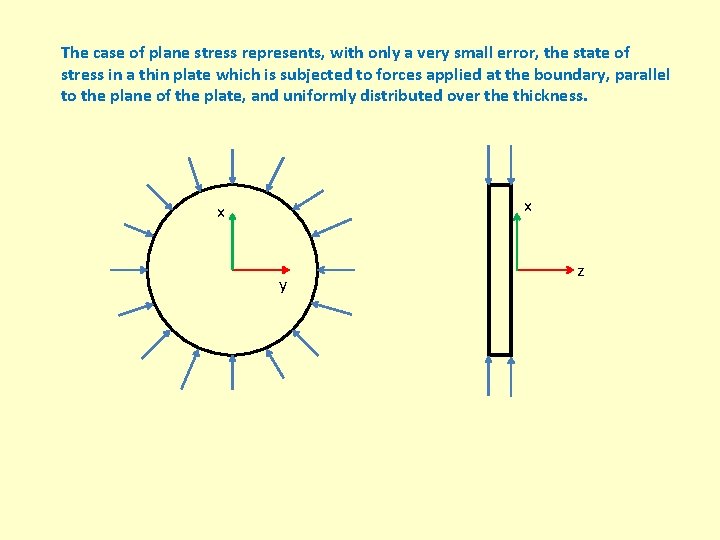 The case of plane stress represents, with only a very small error, the state