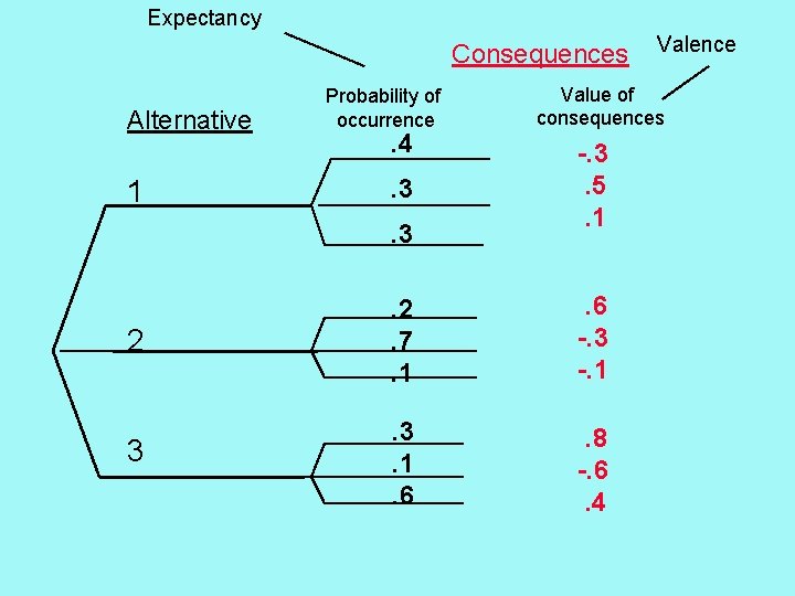 Expectancy Consequences Alternative 1 Probability of occurrence . 4. 3. 3 Valence Value of