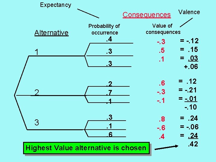 Expectancy Consequences Alternative Probability of occurrence . 4 Valence Value of consequences -. 3.