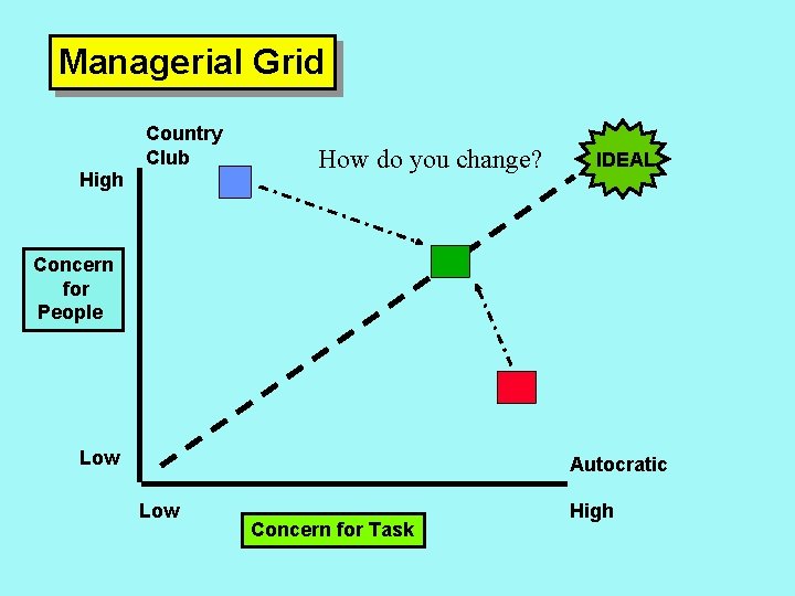 Managerial Grid Country Club High How do you change? IDEAL Concern for People Low