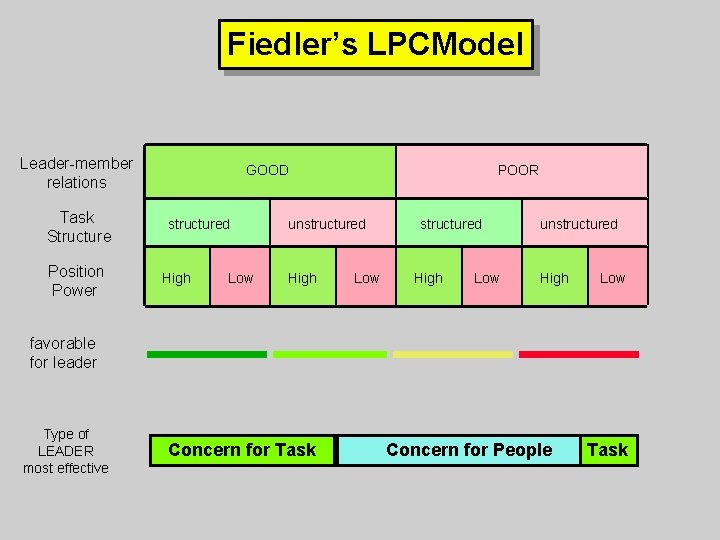 Fiedler’s LPCModel Leader-member relations Task Structure Position Power GOOD structured High Low POOR unstructured