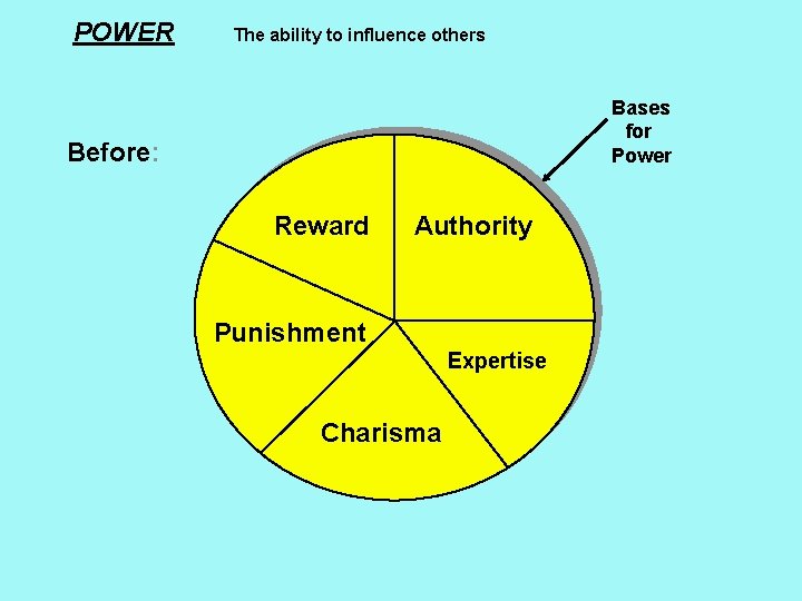 POWER The ability to influence others Bases for Power Before: Reward Authority Punishment Expertise
