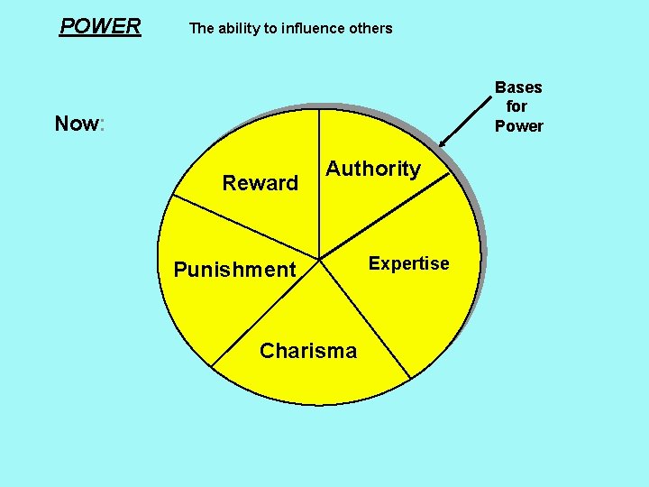 POWER The ability to influence others Bases for Power Now: Reward Authority Punishment Charisma