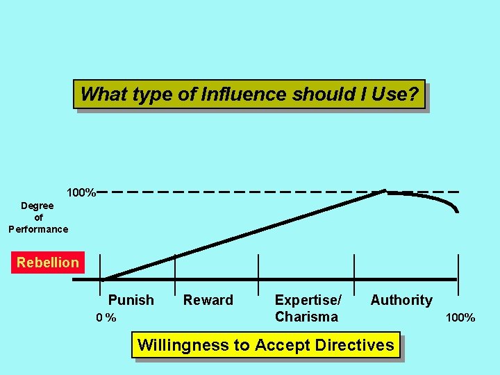 What type of Influence should I Use? 100% Degree of Performance Rebellion Punish 0%