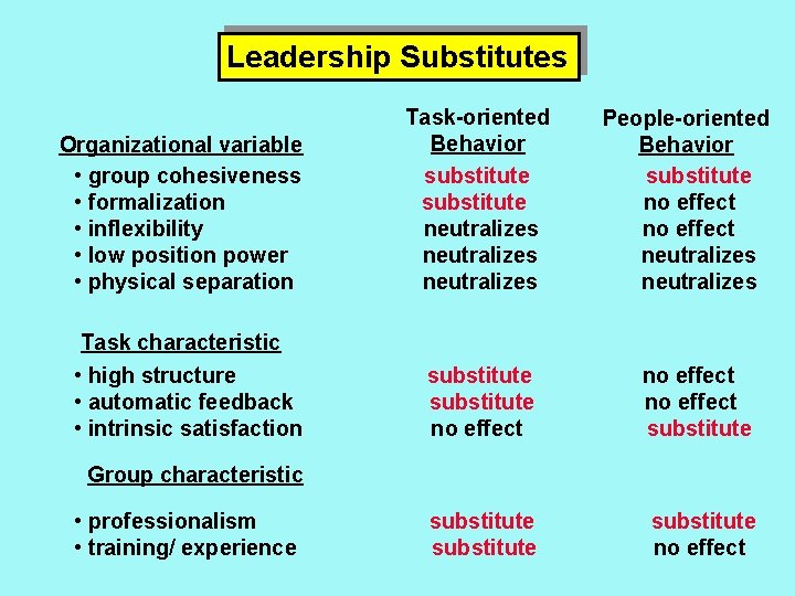 Leadership Substitutes Organizational variable • group cohesiveness • formalization • inflexibility • low position