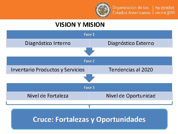 VISION Y MISION Fase 1 Diagnóstico Interno Diagnóstico Externo Fase 2 Inventario Productos y
