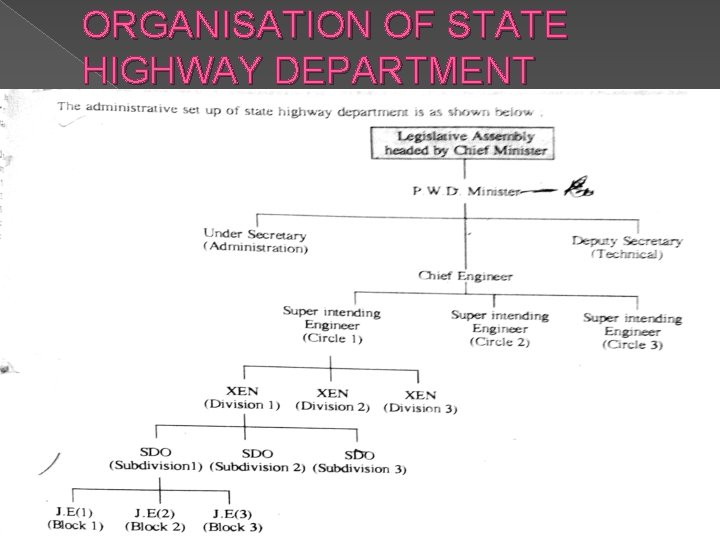 ORGANISATION OF STATE HIGHWAY DEPARTMENT 