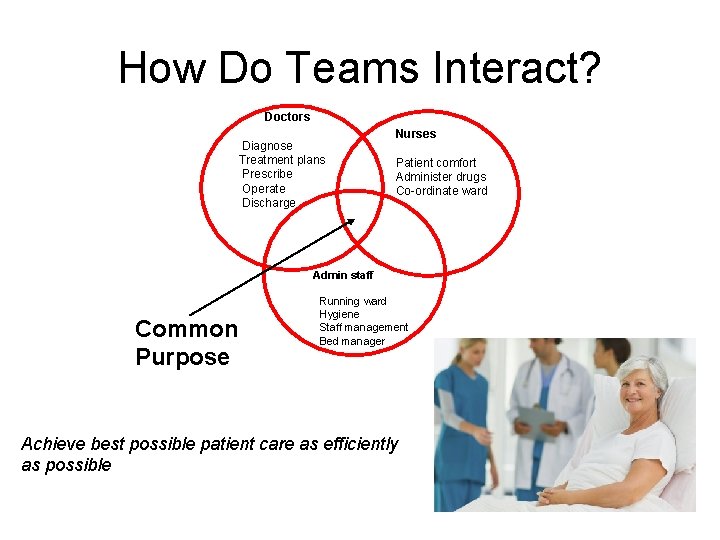 How Do Teams Interact? Doctors Diagnose Treatment plans Prescribe Operate Discharge Nurses Patient comfort