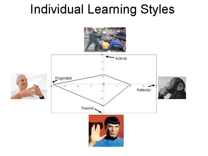 Individual Learning Styles Activist Pragmatist Reflector Theorist 